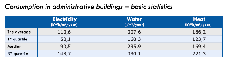 Energy Statistics Office Buildings